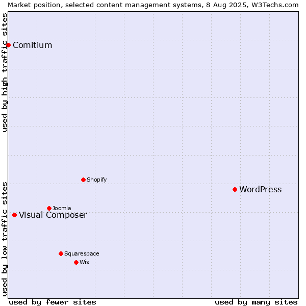 Market position of WordPress vs. Visual Composer vs. Comitium