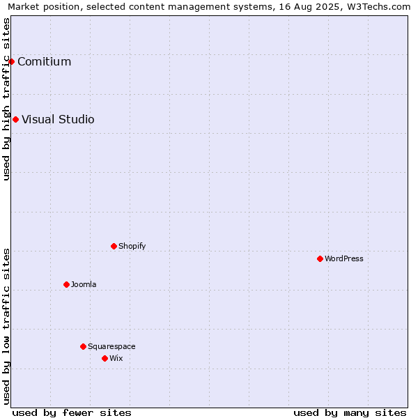 Market position of Visual Studio vs. Comitium