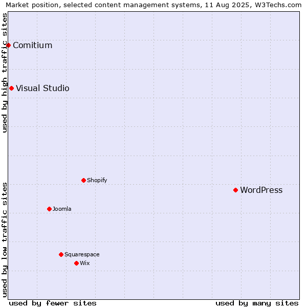 Market position of WordPress vs. Visual Studio vs. Comitium