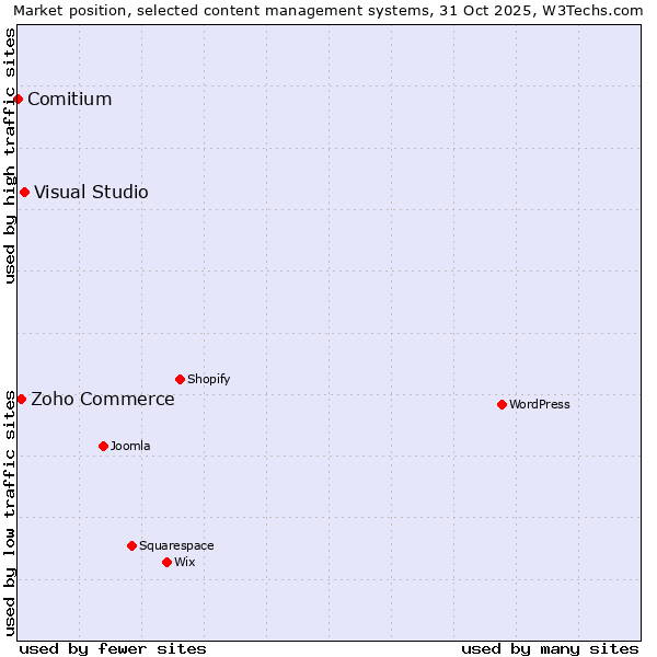 Market position of Visual Studio vs. Zoho Commerce vs. Comitium