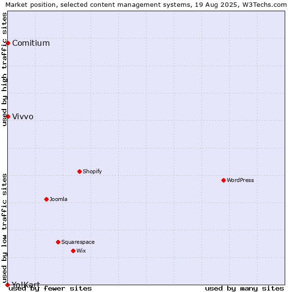 Market position of Comitium vs. Vivvo vs. Yo!Kart