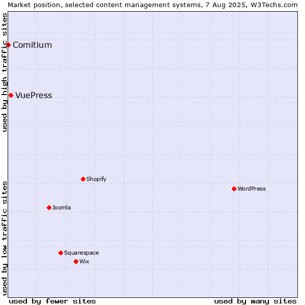 Market position of VuePress vs. Comitium