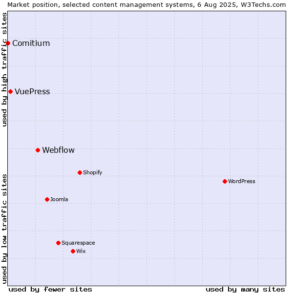 Market position of Webflow vs. VuePress vs. Comitium