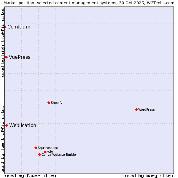 Market position of Weblication vs. VuePress vs. Comitium