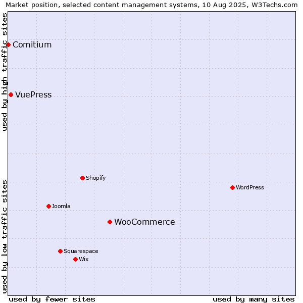 Market position of WooCommerce vs. VuePress vs. Comitium