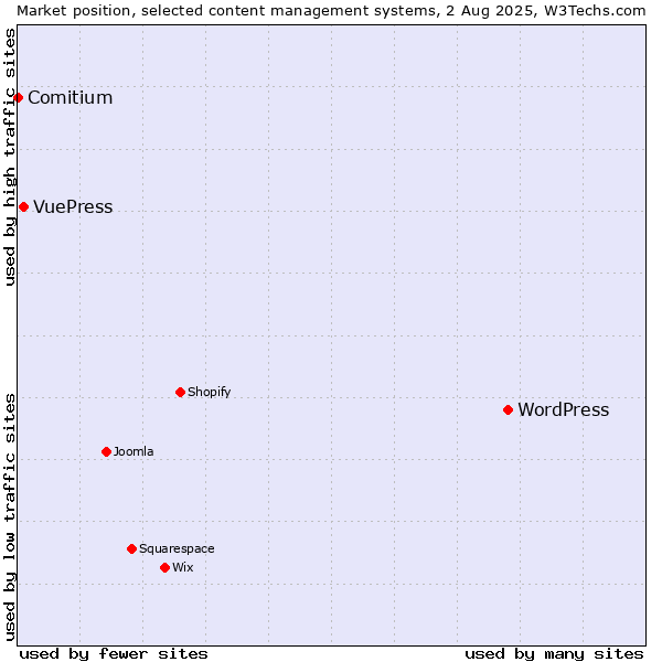 Market position of WordPress vs. VuePress vs. Comitium