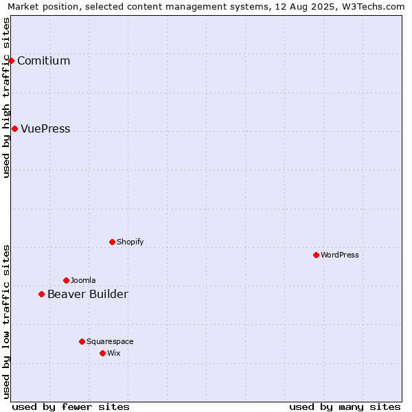 Market position of Beaver Builder vs. VuePress vs. Comitium