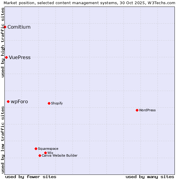 Market position of wpForo vs. VuePress vs. Comitium