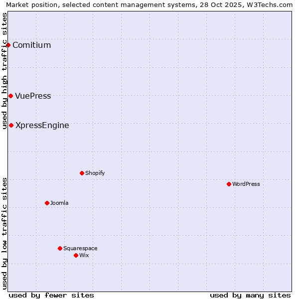 Market position of XpressEngine vs. VuePress vs. Comitium