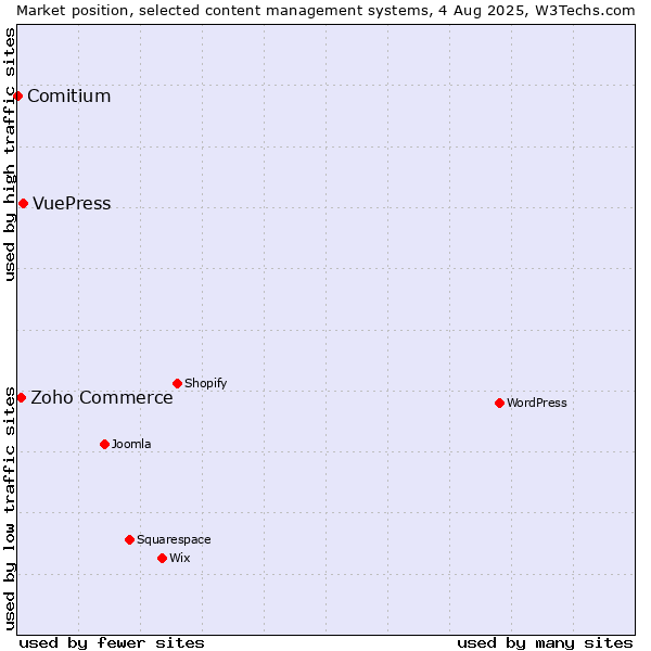 Market position of VuePress vs. Zoho Commerce vs. Comitium