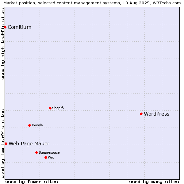 Market position of WordPress vs. Web Page Maker vs. Comitium