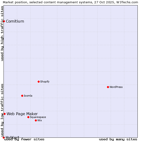 Market position of Web Page Maker vs. Comitium vs. Yo!Kart