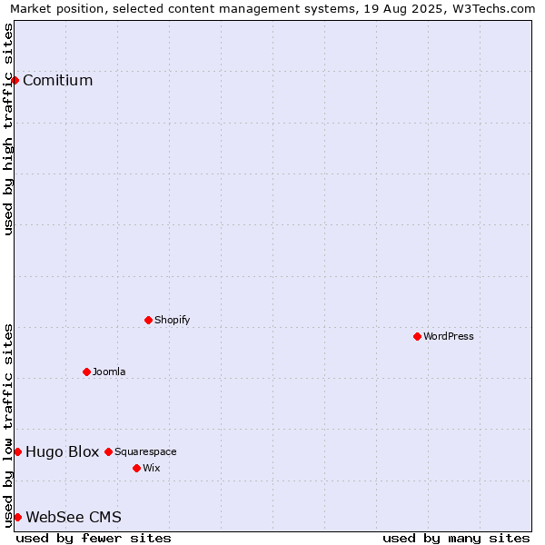 Market position of Hugo Blox vs. WebSee CMS vs. Comitium