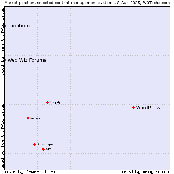 Market position of WordPress vs. Web Wiz Forums vs. Comitium
