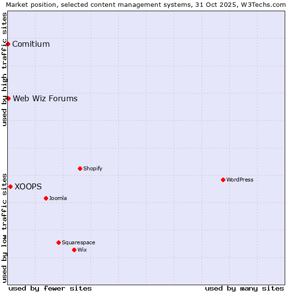 Market position of XOOPS vs. Web Wiz Forums vs. Comitium