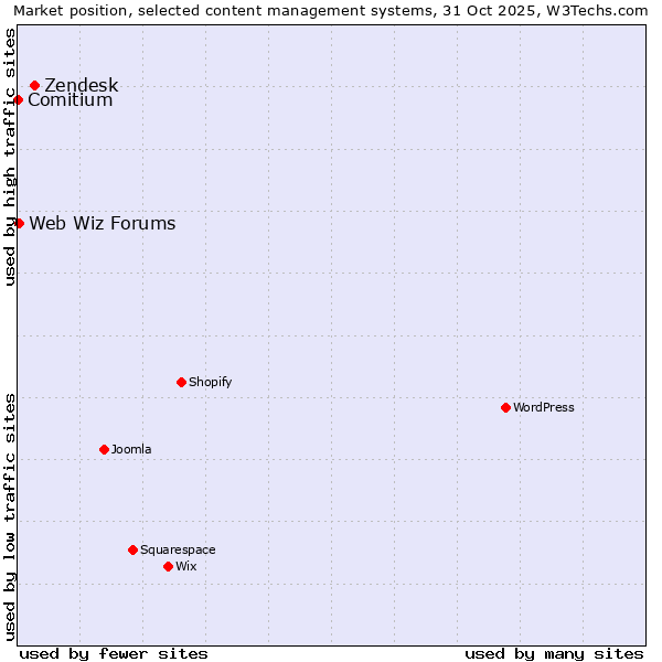 Market position of Zendesk vs. Web Wiz Forums vs. Comitium