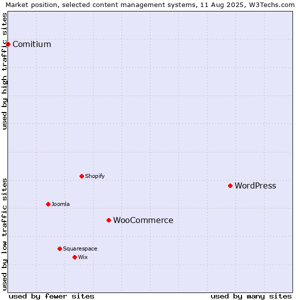 Market position of WordPress vs. WooCommerce vs. Comitium