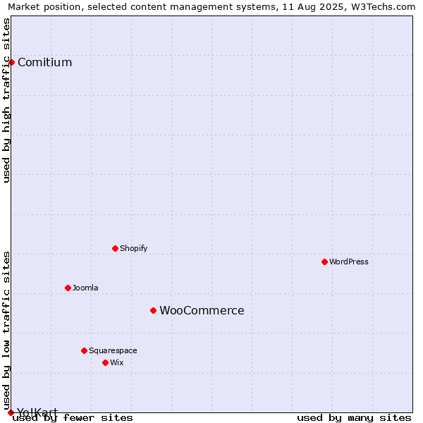Market position of WooCommerce vs. Comitium vs. Yo!Kart