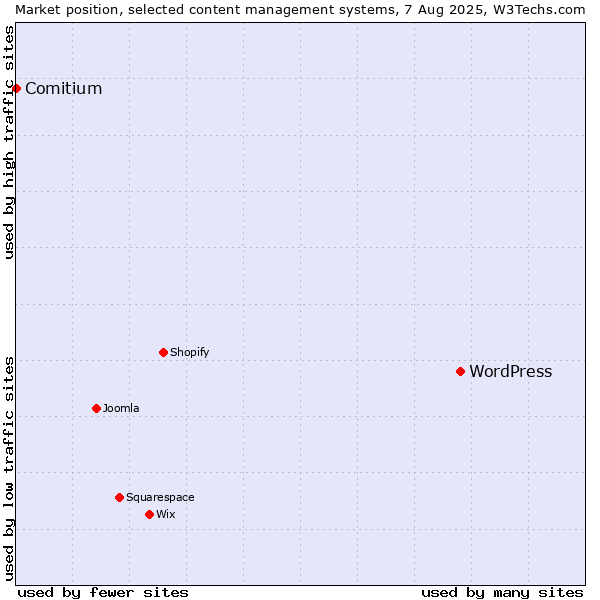 Market position of WordPress vs. Comitium