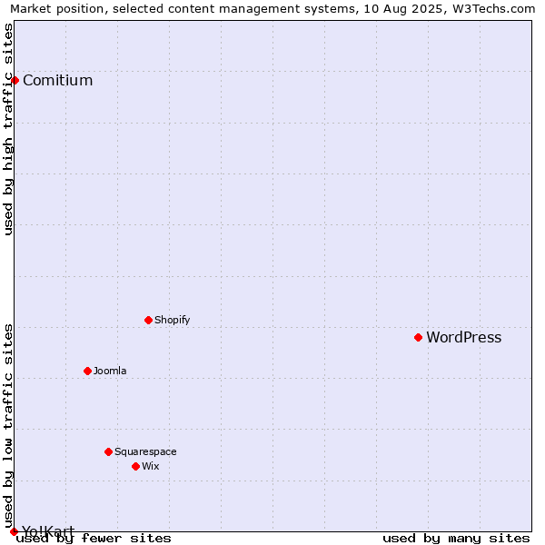 Market position of WordPress vs. Comitium vs. Yo!Kart