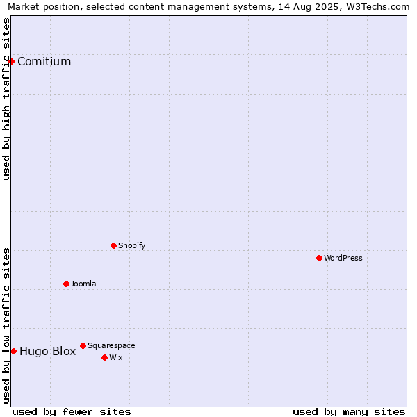 Market position of Hugo Blox vs. Comitium