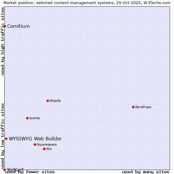 Market position of WYSIWYG Web Builder vs. Comitium vs. Yo!Kart