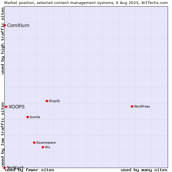 Market position of XOOPS vs. Comitium vs. Yo!Kart