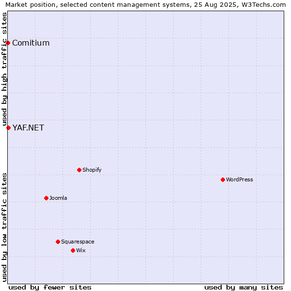 Market position of YAF.NET vs. Comitium