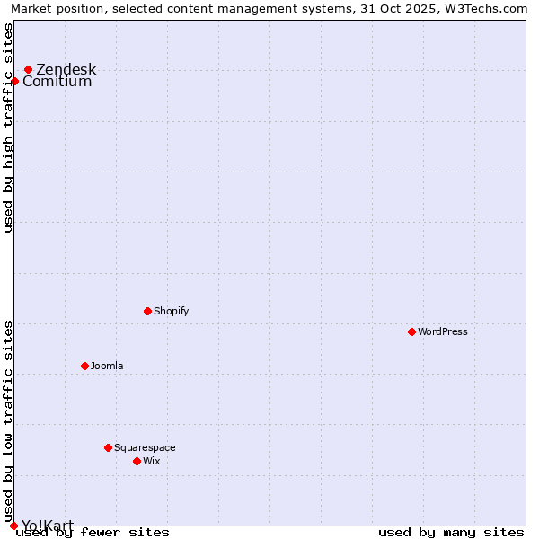 Market position of Zendesk vs. Comitium vs. Yo!Kart