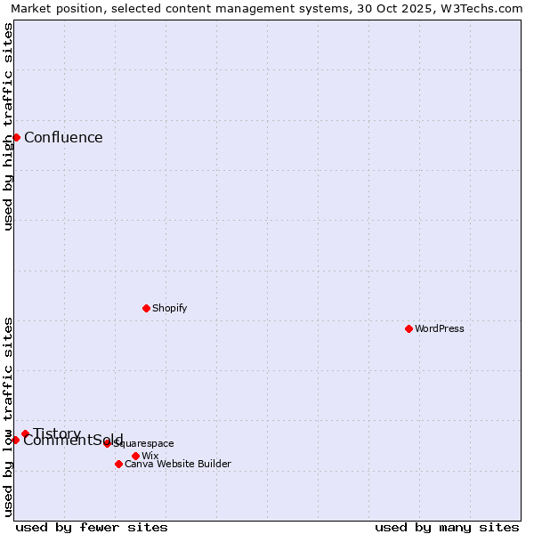 Market position of Tistory vs. Confluence vs. CommentSold