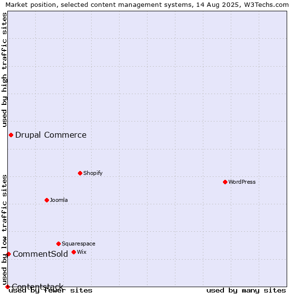 Market position of Drupal Commerce vs. CommentSold vs. Contentstack