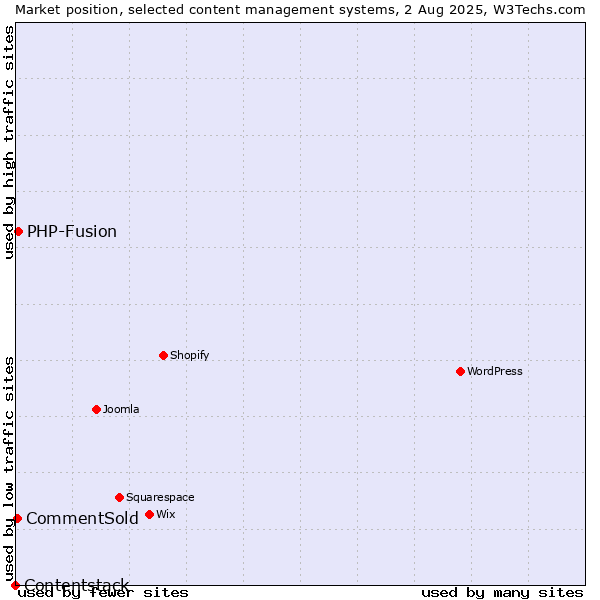 Market position of PHP-Fusion vs. CommentSold vs. Contentstack