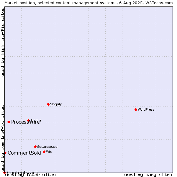 Market position of ProcessWire vs. CommentSold vs. Contentstack