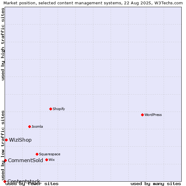 Market position of WiziShop vs. CommentSold vs. Contentstack
