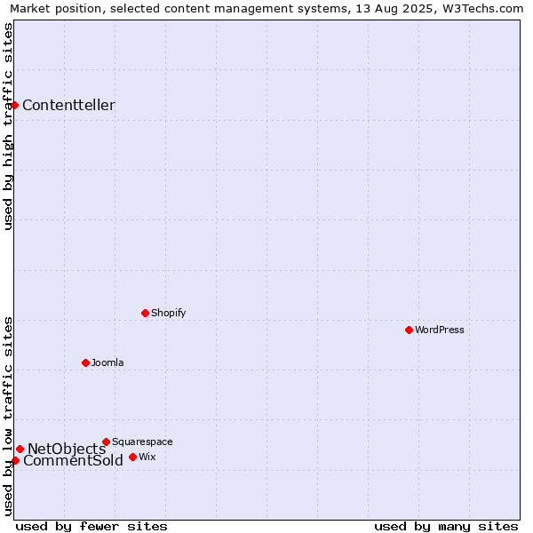 Market position of NetObjects vs. CommentSold vs. Contentteller