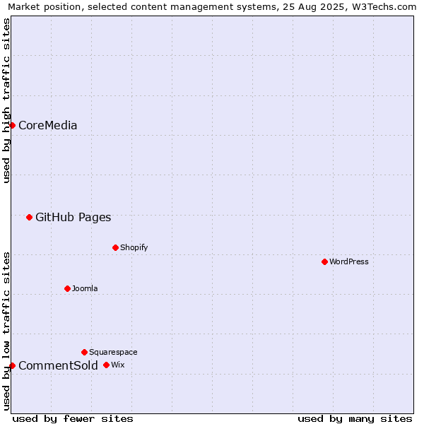 Market position of GitHub Pages vs. CommentSold vs. CoreMedia
