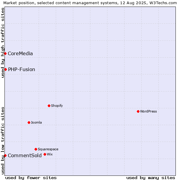 Market position of PHP-Fusion vs. CommentSold vs. CoreMedia