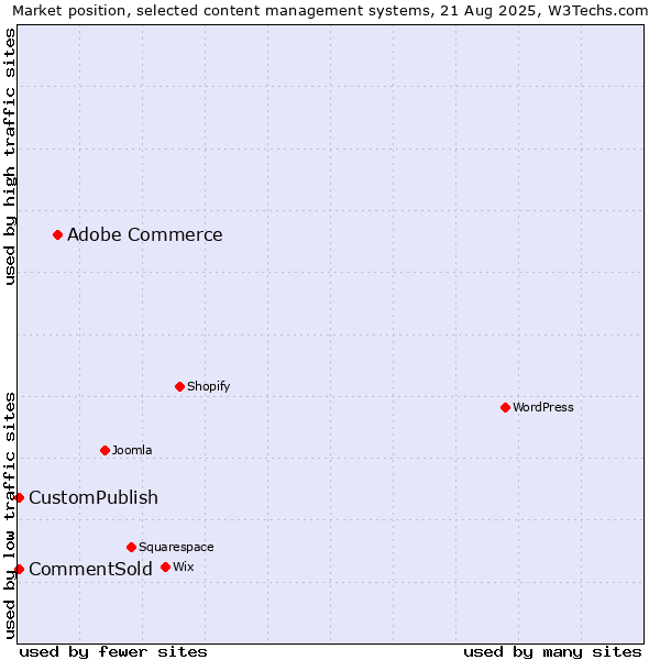 Market position of Adobe Commerce vs. CommentSold vs. CustomPublish