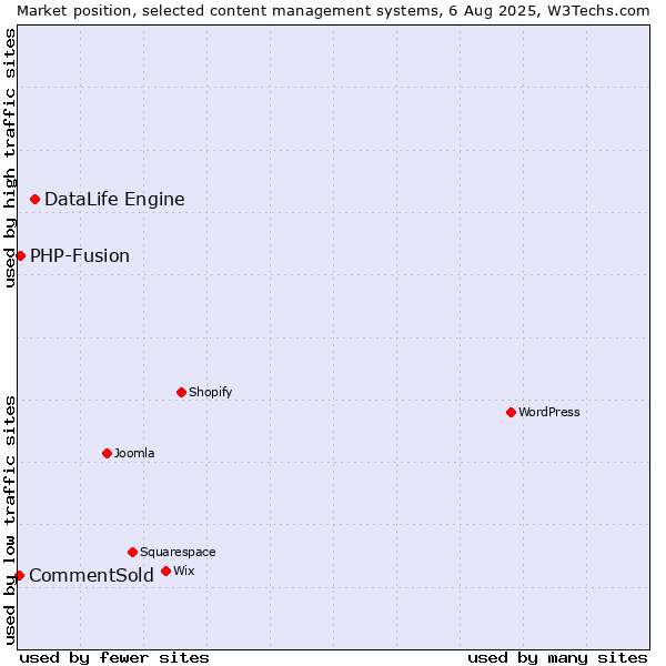 Market position of DataLife Engine vs. PHP-Fusion vs. CommentSold