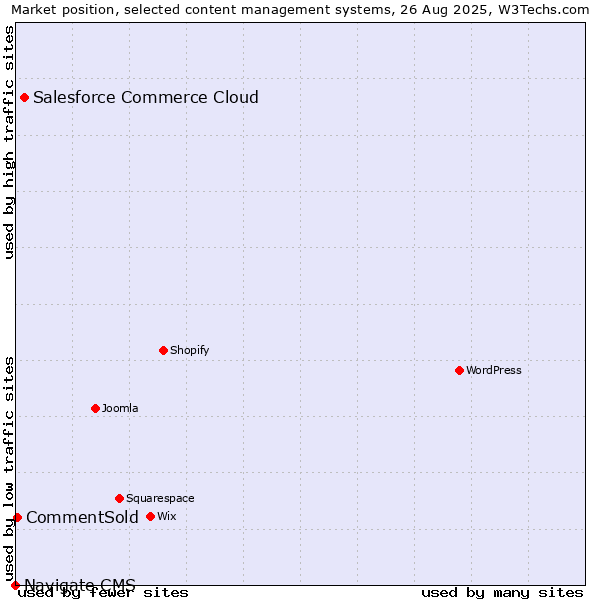 Market position of Salesforce Commerce Cloud vs. CommentSold vs. Navigate CMS