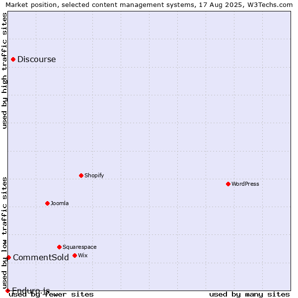 Market position of Discourse vs. CommentSold vs. Enduro.js