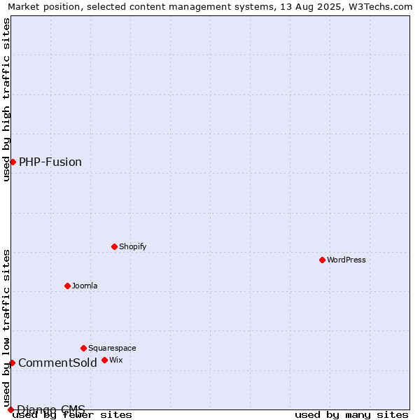 Market position of PHP-Fusion vs. CommentSold vs. Django CMS