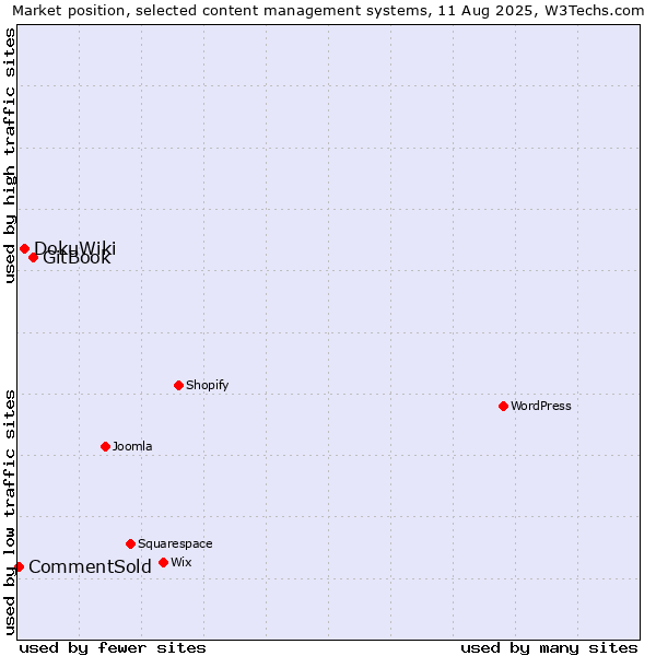 Market position of GitBook vs. DokuWiki vs. CommentSold