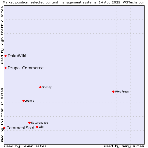 Market position of DokuWiki vs. Drupal Commerce vs. CommentSold