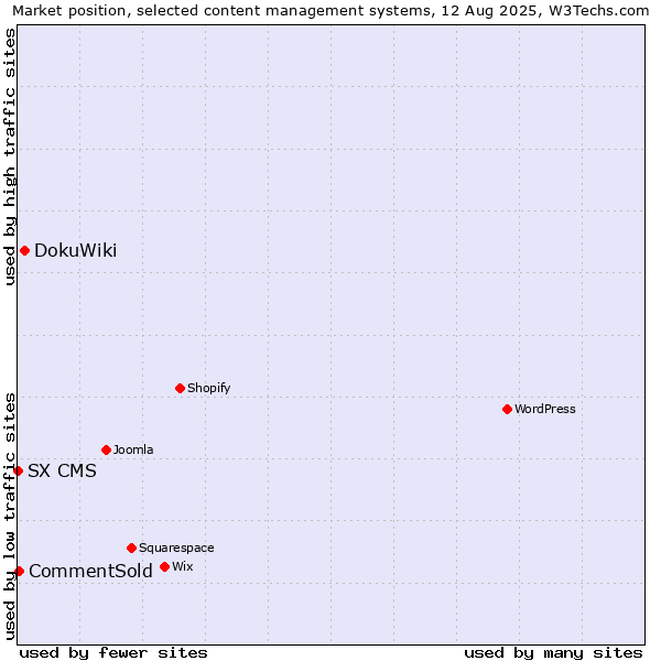 Market position of DokuWiki vs. CommentSold vs. SX CMS