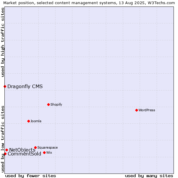 Market position of NetObjects vs. CommentSold vs. Dragonfly CMS