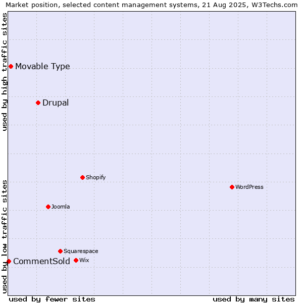 Market position of Drupal vs. Movable Type vs. CommentSold