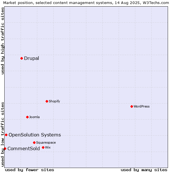 Market position of Drupal vs. OpenSolution Systems vs. CommentSold