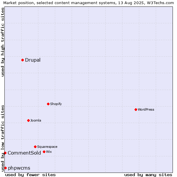 Market position of Drupal vs. phpwcms vs. CommentSold