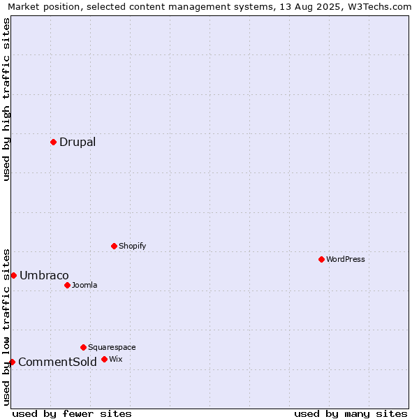 Market position of Drupal vs. Umbraco vs. CommentSold